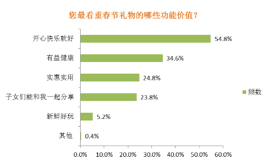 旅游年货今年抢手!同程发布2017春节年货礼品消费调查FB体育 FB体育平台(图3)