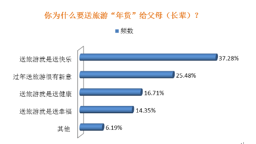 旅游年货今年抢手!同程发布2017春节年货礼品消费调查FB体育 FB体育平台(图4)