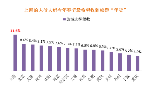 旅游年货今年抢手!同程发布2017春节年货礼品消费调查FB体育 FB体育平台(图8)