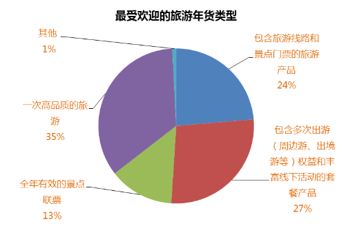 旅游年货今年抢手!同程发布2017春节年货礼品消费调查FB体育 FB体育平台(图9)