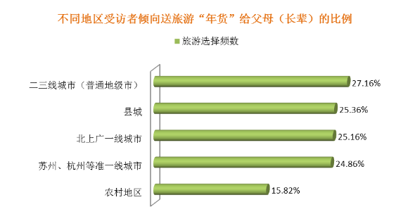 旅游年货今年抢手!同程发布2017春节年货礼品消费调查FB体育 FB体育平台(图7)