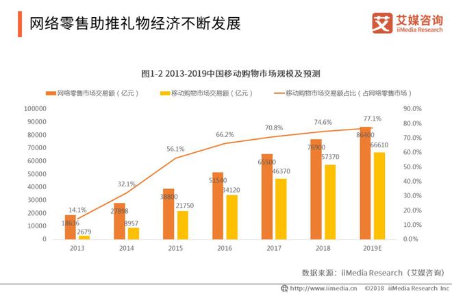 艾媒报告 2018-2019中国礼物经济产业研究与用户消费行为分析报告FB体育 FB体育平台(图3)