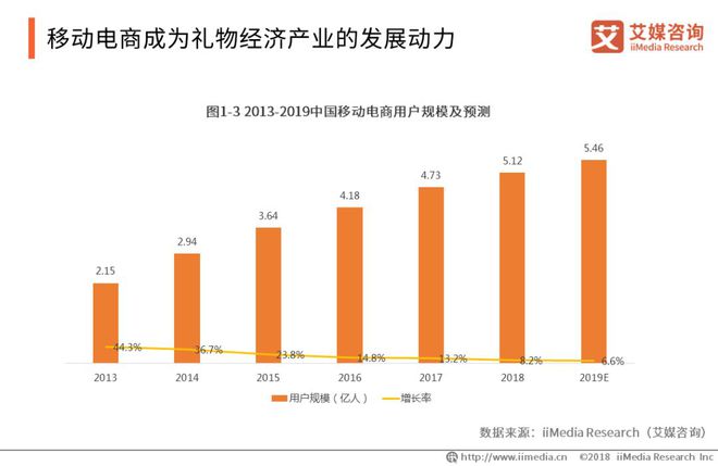 艾媒报告 2018-2019中国礼物经济产业研究与用户消费行为分析报告FB体育 FB体育平台(图4)