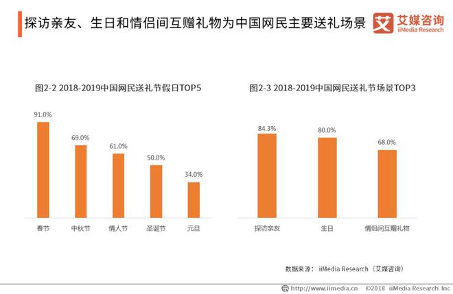 艾媒报告 2018-2019中国礼物经济产业研究与用户消费行为分析报告FB体育 FB体育平台(图6)