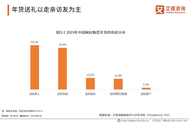 艾媒报告 2018-2019中国礼物经济产业研究与用户消费行为分析报告FB体育 FB体育平台(图7)