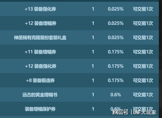 FB体育 FB体育平台DNF：23春节套“可交易道具”汇总！找准上架时间回血率最大化(图1)