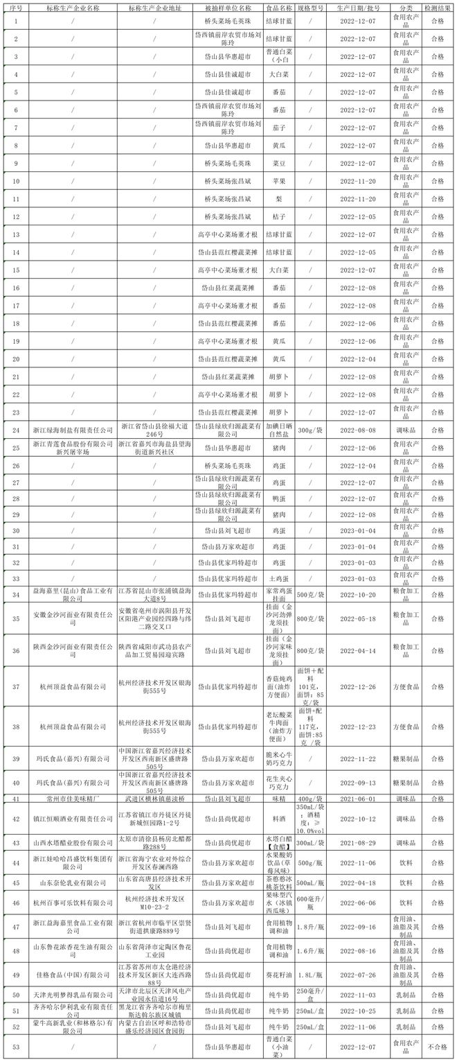 你买的年货安全吗？舟山这里公布FB体育 FB体育平台抽检结果！(图2)