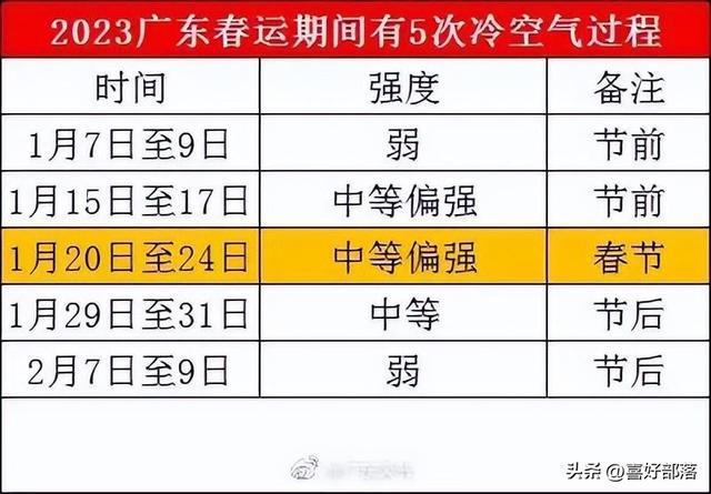 FB体育 FB体育平台2023广东春节天气预报出炉大寒携冷空气预计年初二前来拜年！(图2)