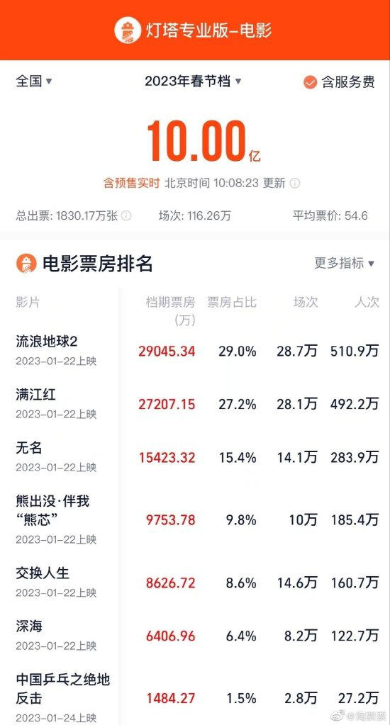 2023春节档总票房破10亿 总人次超1830万人FB体育 FB体育平台(图1)