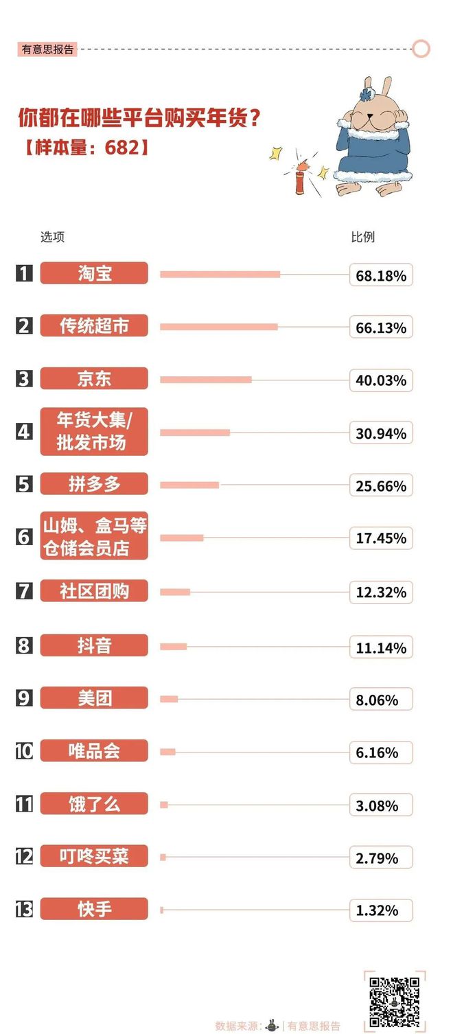 FB体育 FB体育平台春节年轻人买礼品送给谁？八成孝敬父母领导排在宠物之后(图4)