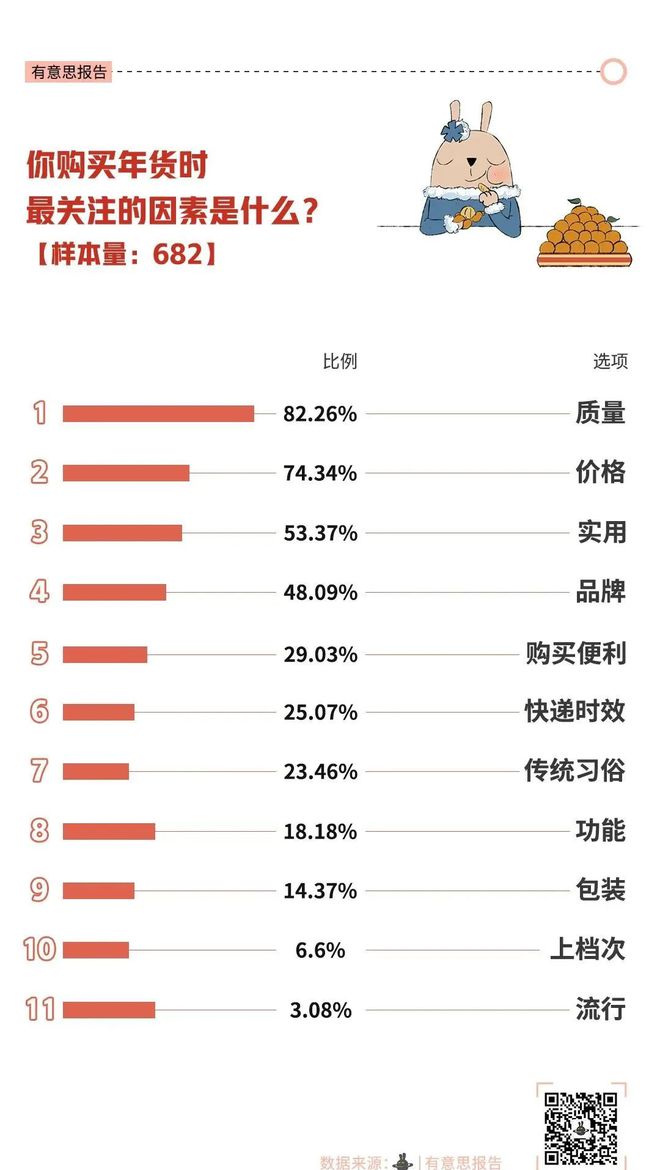 FB体育 FB体育平台春节年轻人买礼品送给谁？八成孝敬父母领导排在宠物之后(图2)