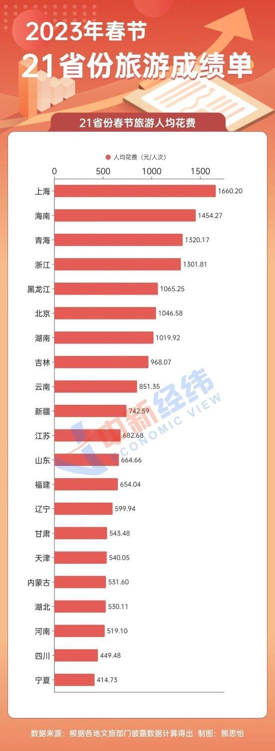 21省春节旅游成绩单！这两地人均花费不到五百FB体育 FB体育平台(图6)