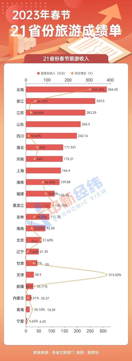 21省春节旅游成绩单！这两地人均花费不到五百FB体育 FB体育平台(图5)