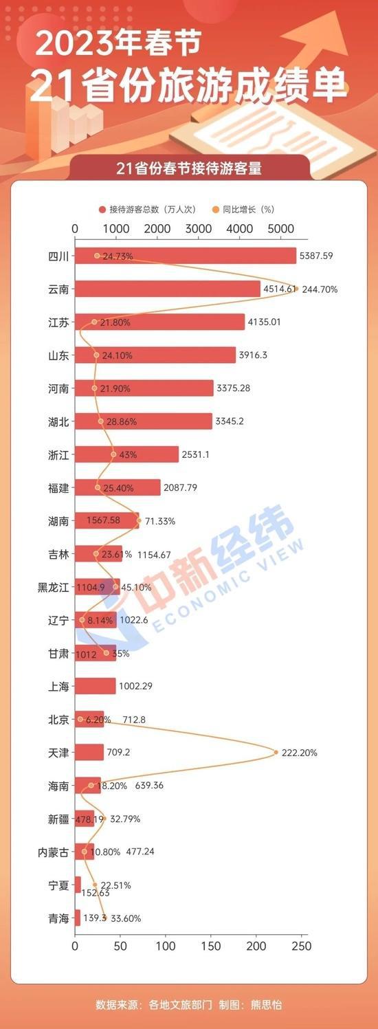 21省春节旅游成绩单！这两地人均花费不到五百FB体育 FB体育平台(图2)