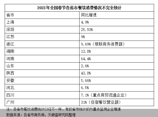 吃吃喝喝火爆兔年春节餐饮消费复苏大幕开启FB体育 FB体育平台(图2)