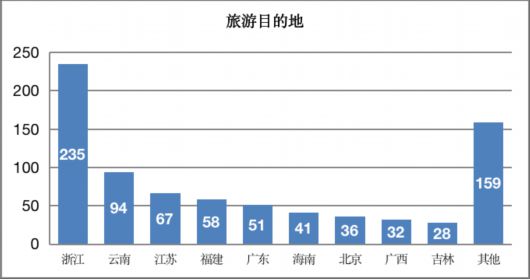 今年春节上海游客最喜FB体育 FB体育平台欢去哪里旅游？消费感受如何？调查结果来了(图1)