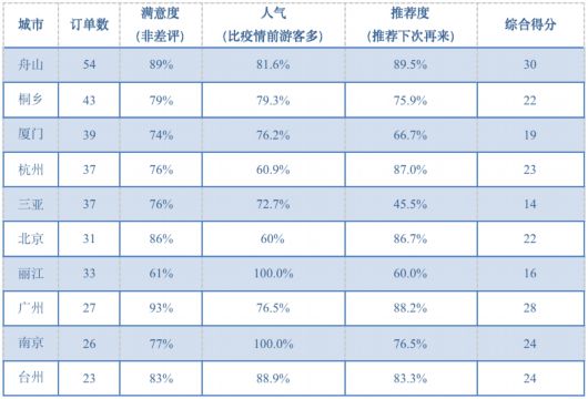 今年春节上海游客最喜FB体育 FB体育平台欢去哪里旅游？消费感受如何？调查结果来了(图4)