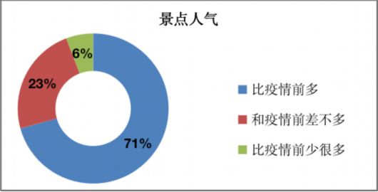 今年春节上海游客最喜FB体育 FB体育平台欢去哪里旅游？消费感受如何？调查结果来了(图3)