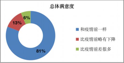 今年春节上海游客最喜FB体育 FB体育平台欢去哪里旅游？消费感受如何？调查结果来了(图2)