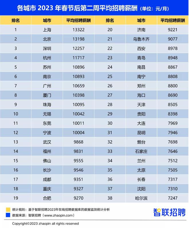 FB体育 FB体育平台火热！广州春节后招聘求职热度双升(图1)