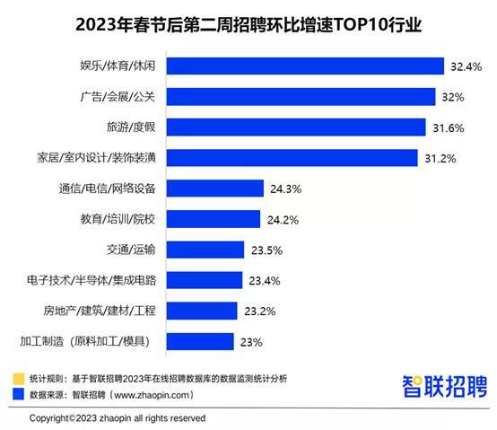 FB体育 FB体育平台火热！广州春节后招聘求职热度双升(图2)