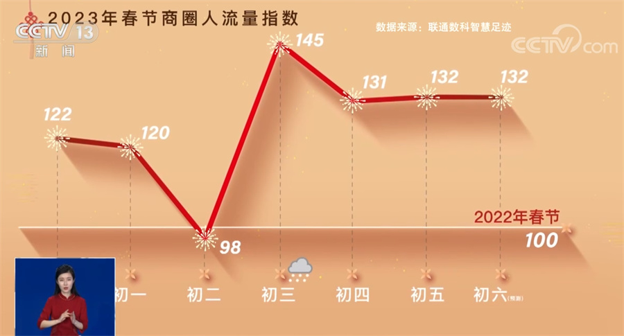 出行畅、消费旺、年味浓 盘点春节假期里的暖意FB体育 FB体育平台中国(图7)