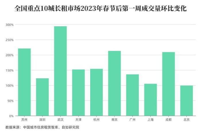 FB体育 FB体育平台春节后多个一线、新一线城市长租市场迎来小阳春(图1)