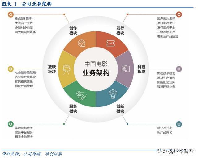 FB体育 FB体育平台稀缺电影央企中国电影：受益三条主线催化有望迎来成长新篇章(图2)