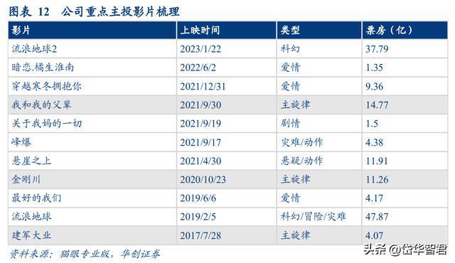 FB体育 FB体育平台稀缺电影央企中国电影：受益三条主线催化有望迎来成长新篇章(图11)