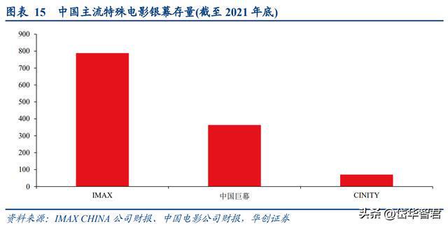 FB体育 FB体育平台稀缺电影央企中国电影：受益三条主线催化有望迎来成长新篇章(图14)