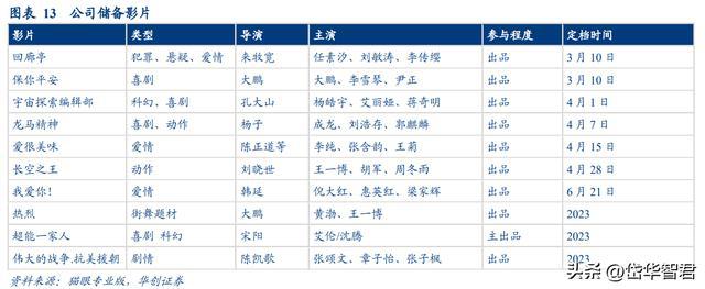 FB体育 FB体育平台稀缺电影央企中国电影：受益三条主线催化有望迎来成长新篇章(图12)