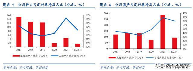 FB体育 FB体育平台稀缺电影央企中国电影：受益三条主线催化有望迎来成长新篇章(图6)