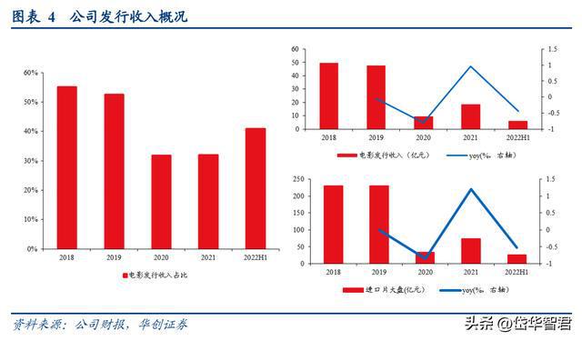 FB体育 FB体育平台稀缺电影央企中国电影：受益三条主线催化有望迎来成长新篇章(图5)