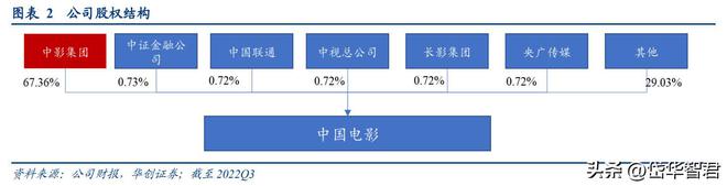 FB体育 FB体育平台稀缺电影央企中国电影：受益三条主线催化有望迎来成长新篇章(图3)