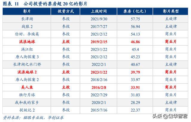 FB体育 FB体育平台稀缺电影央企中国电影：受益三条主线催化有望迎来成长新篇章(图10)