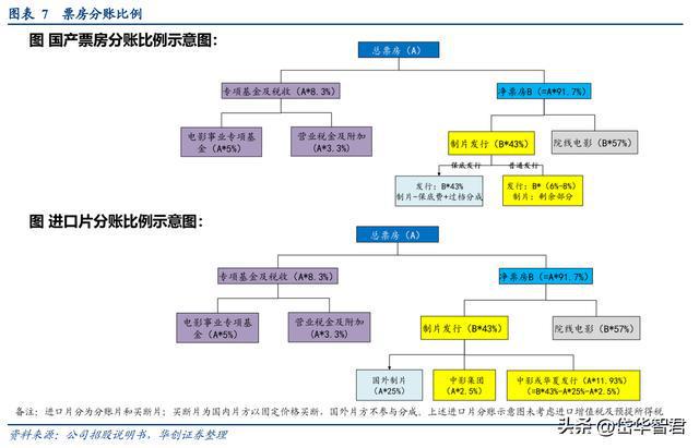 FB体育 FB体育平台稀缺电影央企中国电影：受益三条主线催化有望迎来成长新篇章(图7)