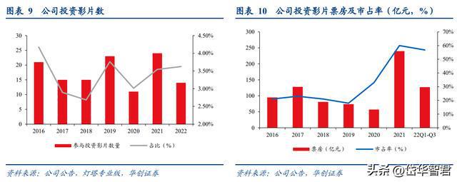 FB体育 FB体育平台稀缺电影央企中国电影：受益三条主线催化有望迎来成长新篇章(图9)