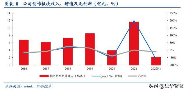 FB体育 FB体育平台稀缺电影央企中国电影：受益三条主线催化有望迎来成长新篇章(图8)