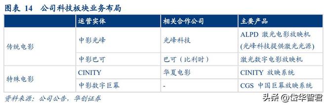 FB体育 FB体育平台稀缺电影央企中国电影：受益三条主线催化有望迎来成长新篇章(图13)