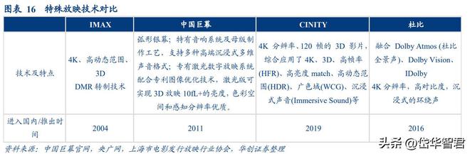 FB体育 FB体育平台稀缺电影央企中国电影：受益三条主线催化有望迎来成长新篇章(图15)