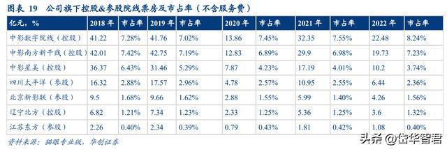 FB体育 FB体育平台稀缺电影央企中国电影：受益三条主线催化有望迎来成长新篇章(图17)