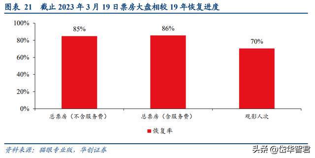 FB体育 FB体育平台稀缺电影央企中国电影：受益三条主线催化有望迎来成长新篇章(图20)