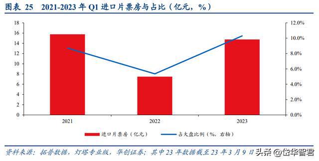 FB体育 FB体育平台稀缺电影央企中国电影：受益三条主线催化有望迎来成长新篇章(图22)