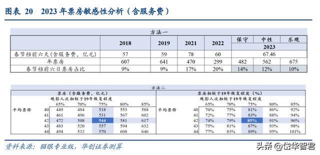 FB体育 FB体育平台稀缺电影央企中国电影：受益三条主线催化有望迎来成长新篇章(图19)