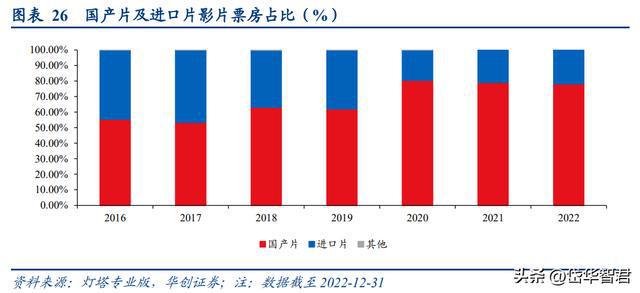 FB体育 FB体育平台稀缺电影央企中国电影：受益三条主线催化有望迎来成长新篇章(图23)