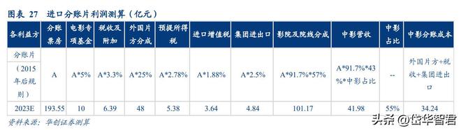 FB体育 FB体育平台稀缺电影央企中国电影：受益三条主线催化有望迎来成长新篇章(图24)