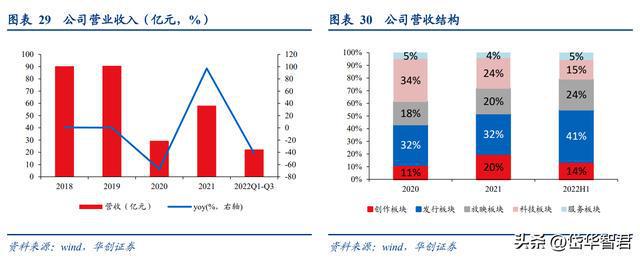 FB体育 FB体育平台稀缺电影央企中国电影：受益三条主线催化有望迎来成长新篇章(图26)