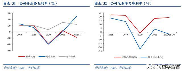 FB体育 FB体育平台稀缺电影央企中国电影：受益三条主线催化有望迎来成长新篇章(图27)