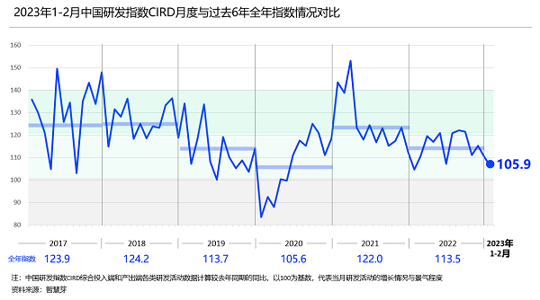 FB体育 FB体育平台1-2月中国研发指数CIRD 1059新能源车研发指数连续半年居首(图1)