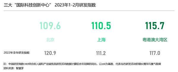 FB体育 FB体育平台1-2月中国研发指数CIRD 1059新能源车研发指数连续半年居首(图3)